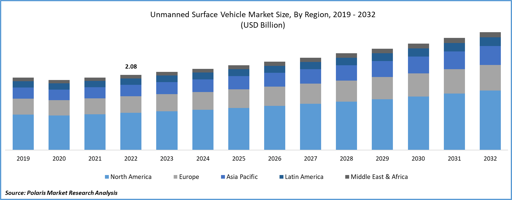 Unmanned Surface Vehicle Market Size
